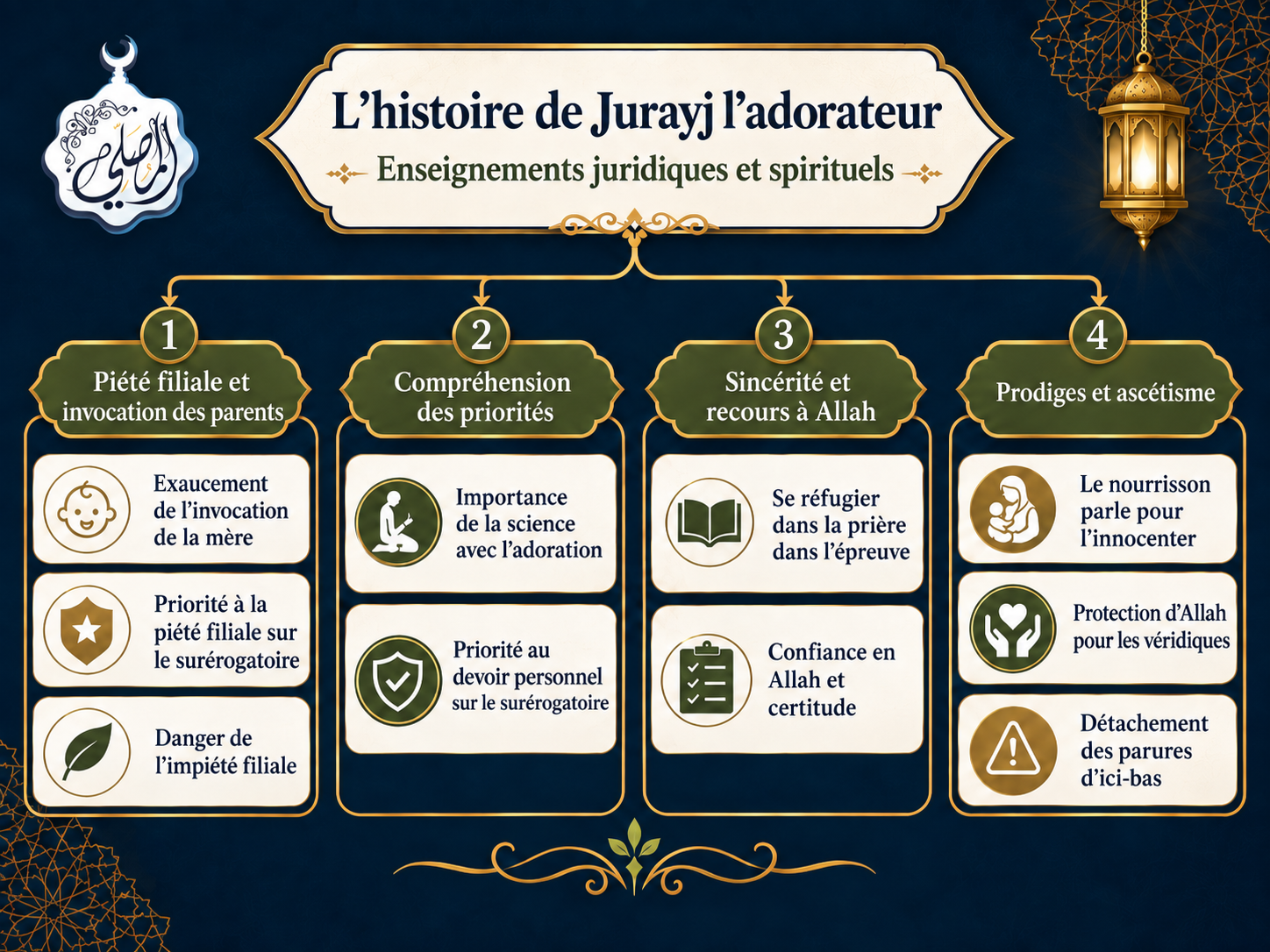 L’histoire de Jurayj l’adorateur : enseignements spirituels et règles juridiques